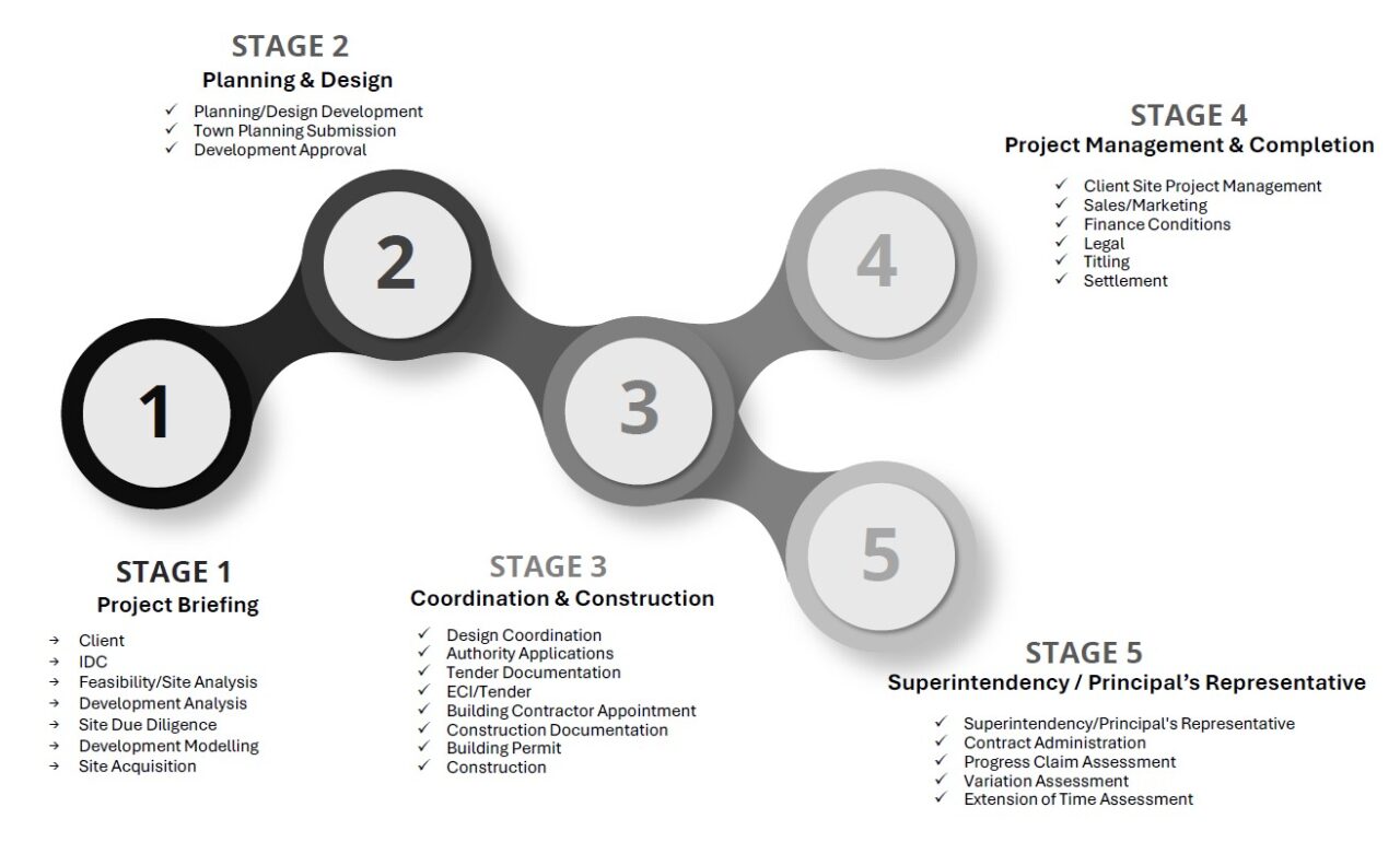 Our Process - Insight Development & Consultancy