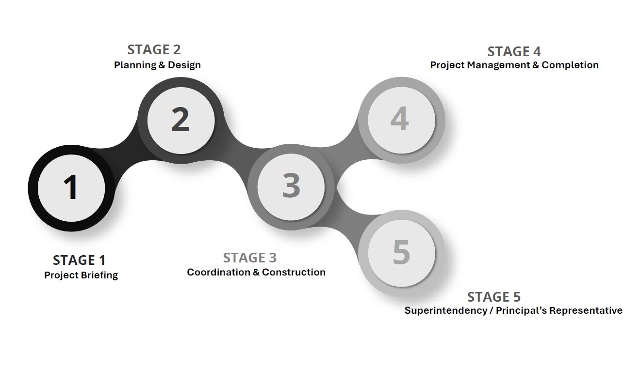 IDC-process - Headers IDC-process Mindmap